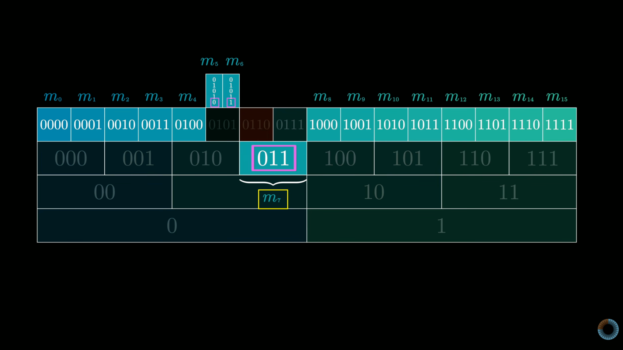 Binary prefix-code diagram showing that shortening a codeword to 011 requires other messages to use longer codewords.